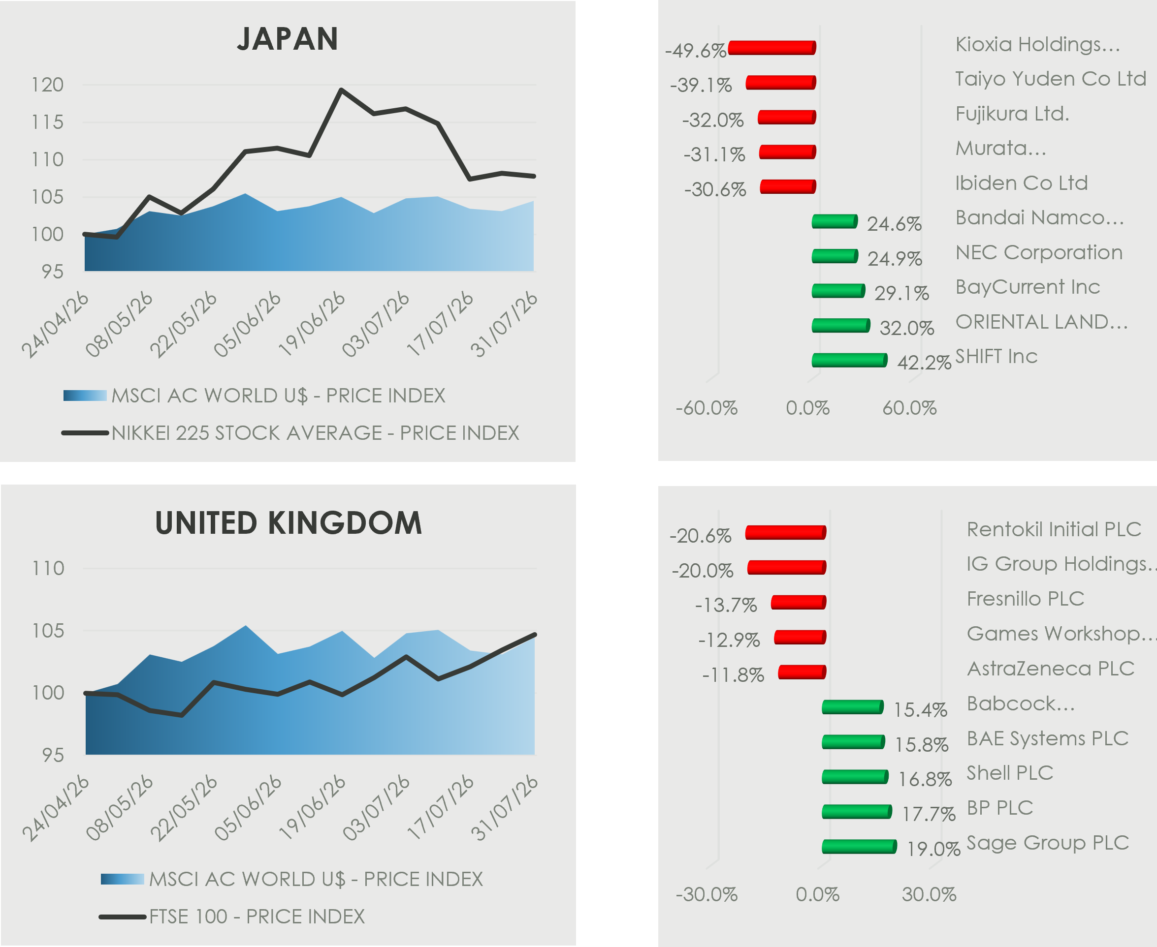 Alt text: Charts comparing Japanese and UK equity markets with the MSCI AC World Index over the last quarter. Japan’s Nikkei 225 rises strongly during the period before retreating from its June peak, while the FTSE 100 finishes modestly higher. One-month movers range from a 49.6% decline for Kioxia Holdings to a 42.2% gain for SHIFT in Japan, and from a 20.6% decline for Rentokil Initial to a 19.0% gain for Sage Group in the UK.