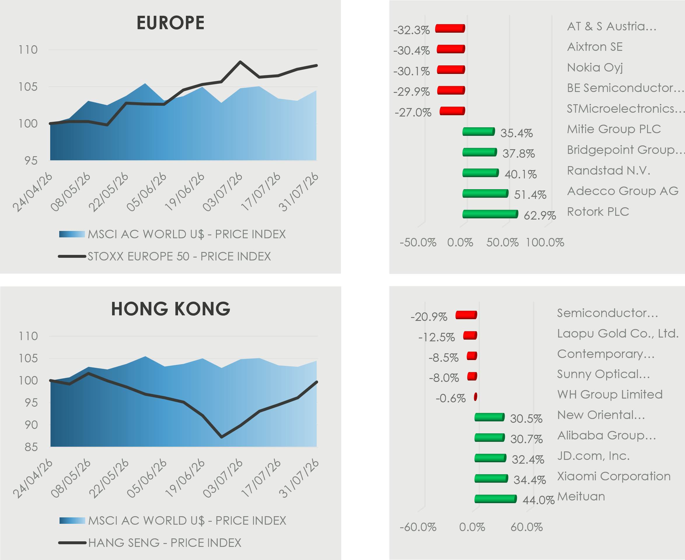 Alt text: Charts showing European and Hong Kong equity performance over the last quarter relative to the MSCI AC World Index. The STOXX Europe 50 trends higher and finishes ahead of the global index, while Hong Kong’s Hang Seng falls sharply before recovering towards the end of the period. One-month European movers range from -32.3% to +62.9%, while Hong Kong movers range from -20.9% to +44.0%.