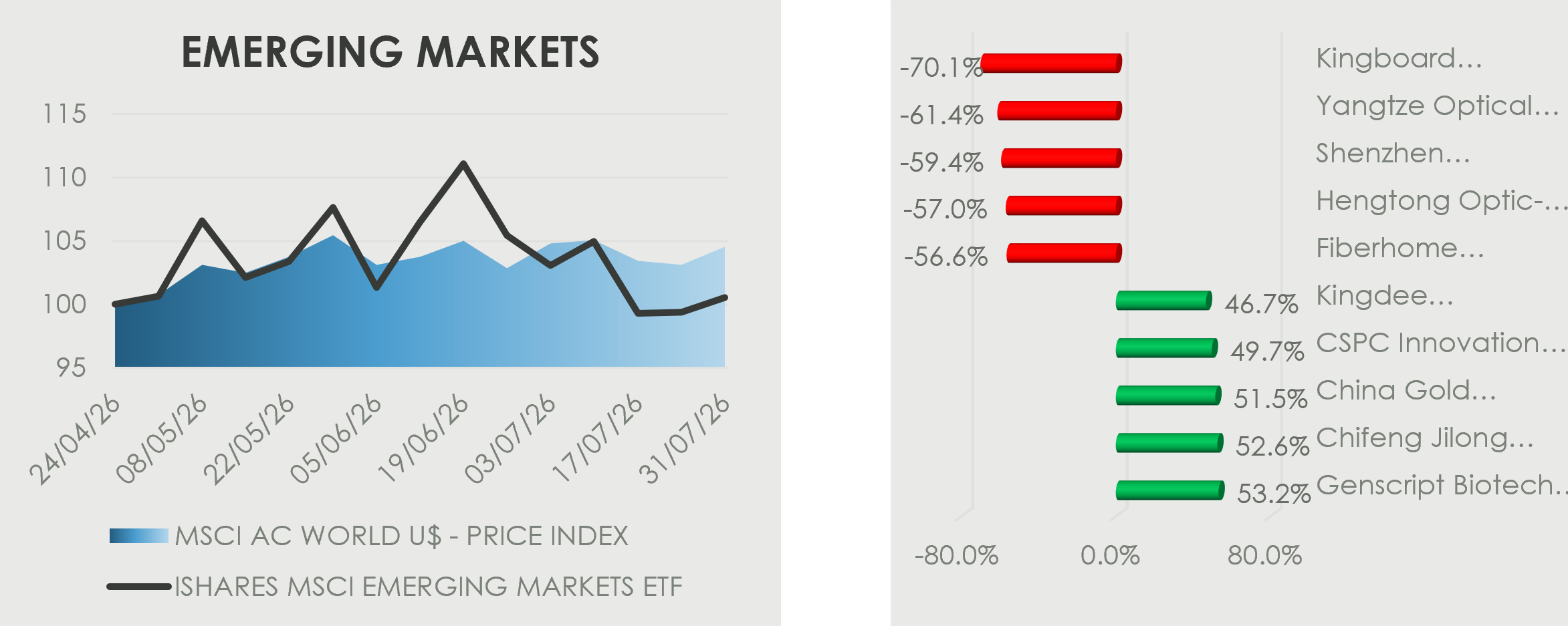 Alt text: Chart comparing the iShares MSCI Emerging Markets ETF with the MSCI AC World Index over the last quarter. Emerging markets experience considerable volatility, rising to a mid-quarter peak before falling back and ending close to their starting level, while the global index finishes higher. One-month individual stock moves range from a 70.1% decline to a 53.2% gain.