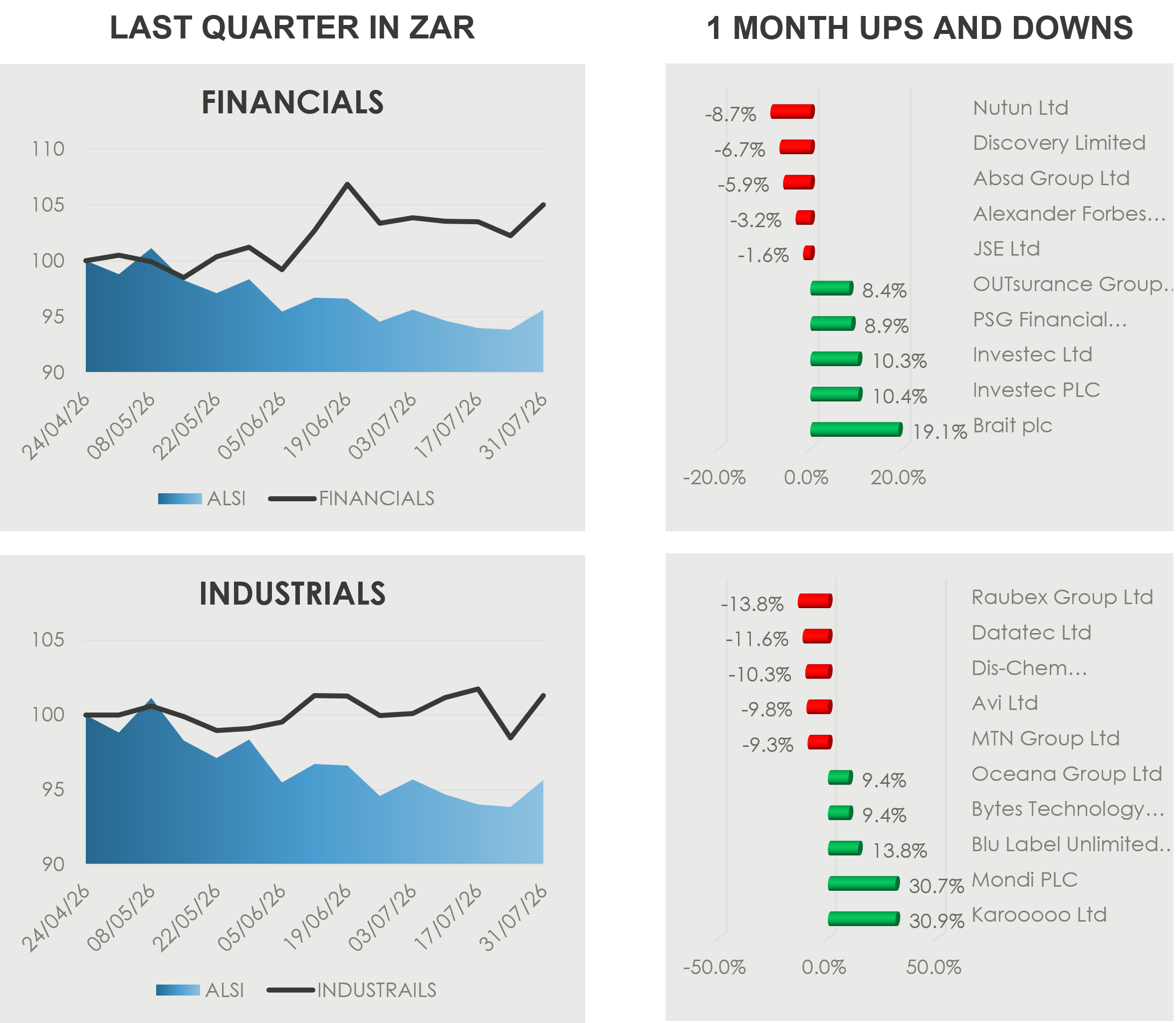 Charts showing South African financial and industrial sector performance relative to the ALSI over the last quarter in rand. Financials outperform the broader market and finish approximately 5% higher, while industrials end broadly flat to slightly positive. One-month financial movers range from Nutun at -8.7% to Brait at +19.1%, while industrial movers range from Raubex at -13.8% to Karooooo at +30.9%.