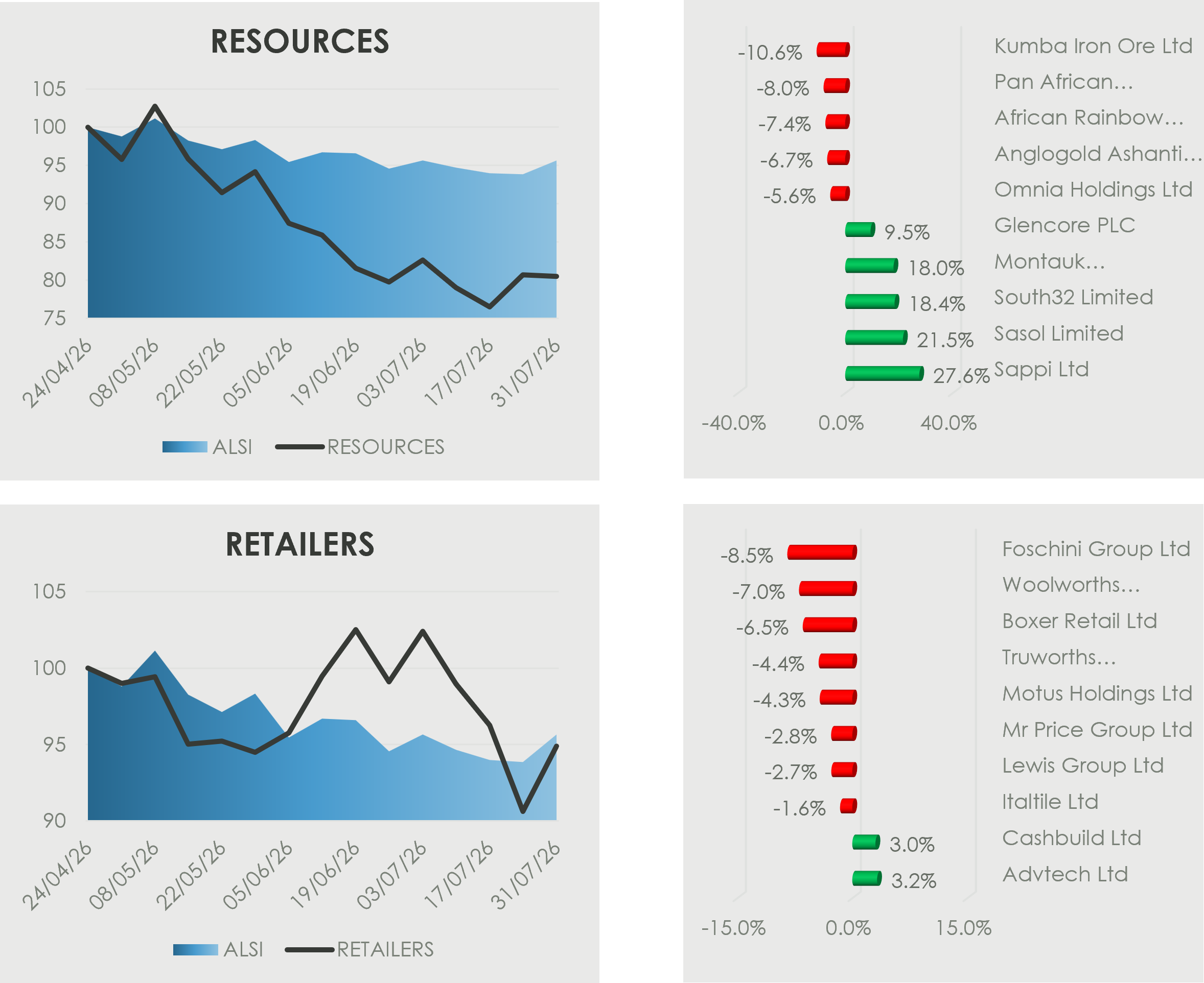 Charts showing South African resources and retail sector performance relative to the ALSI over the last quarter in rand. Resources decline sharply, ending around 20% below their starting level, while retailers experience volatility and finish approximately 5% lower. One-month resources movers range from Kumba Iron Ore at -10.6% to Sappi at +27.6%, while retail-related movers range from The Foschini Group at -8.5% to ADvTECH at +3.2%.