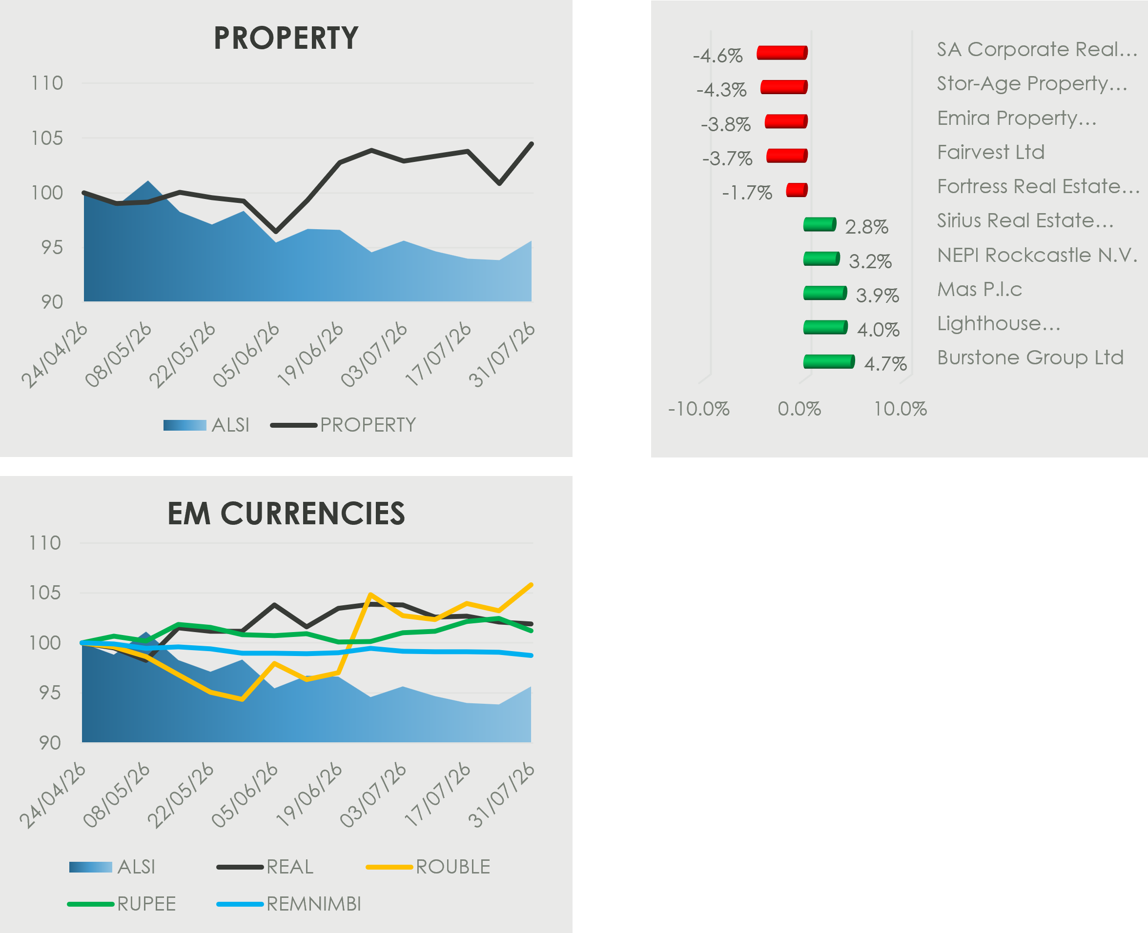 Charts showing South African listed property and selected emerging-market currencies over the last quarter. Property outperforms the ALSI and finishes around 4% higher, with one-month property moves ranging from SA Corporate Real Estate at -4.6% to Burstone Group at +4.7%. The currency chart compares the Brazilian real, Russian rouble, Indian rupee and renminbi, with the rouble showing the strongest appreciation and the renminbi ending slightly below its starting level.