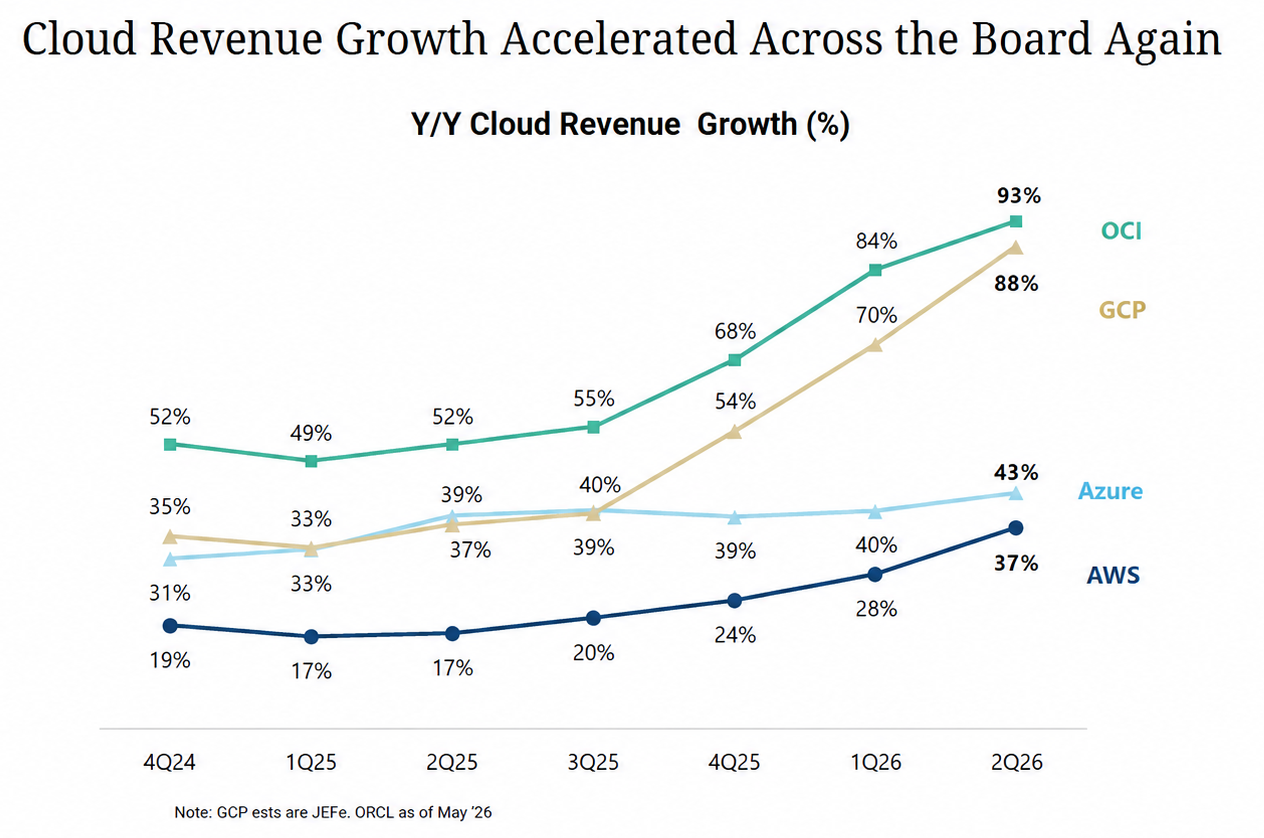 Line chart showing year-on-year cloud revenue growth from Q4 2024 to Q2 2026, with OCI rising to 93%, GCP to 88%, Azure to 43% and AWS to 37%.