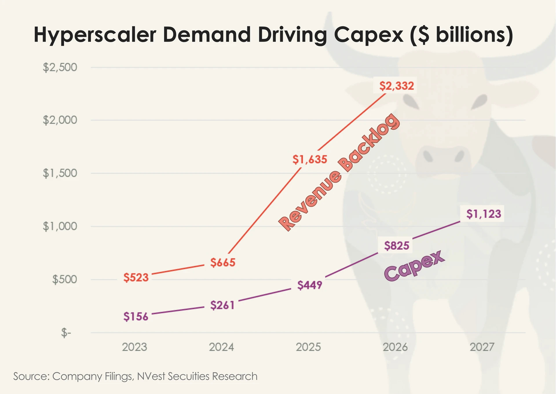Chart showing hyperscaler demand driving capital expenditure, with revenue backlog rising from $523 billion in 2023 to $2.332 trillion in 2026, while Capex increases from $156 billion in 2023 to $1.123 trillion in 2027.