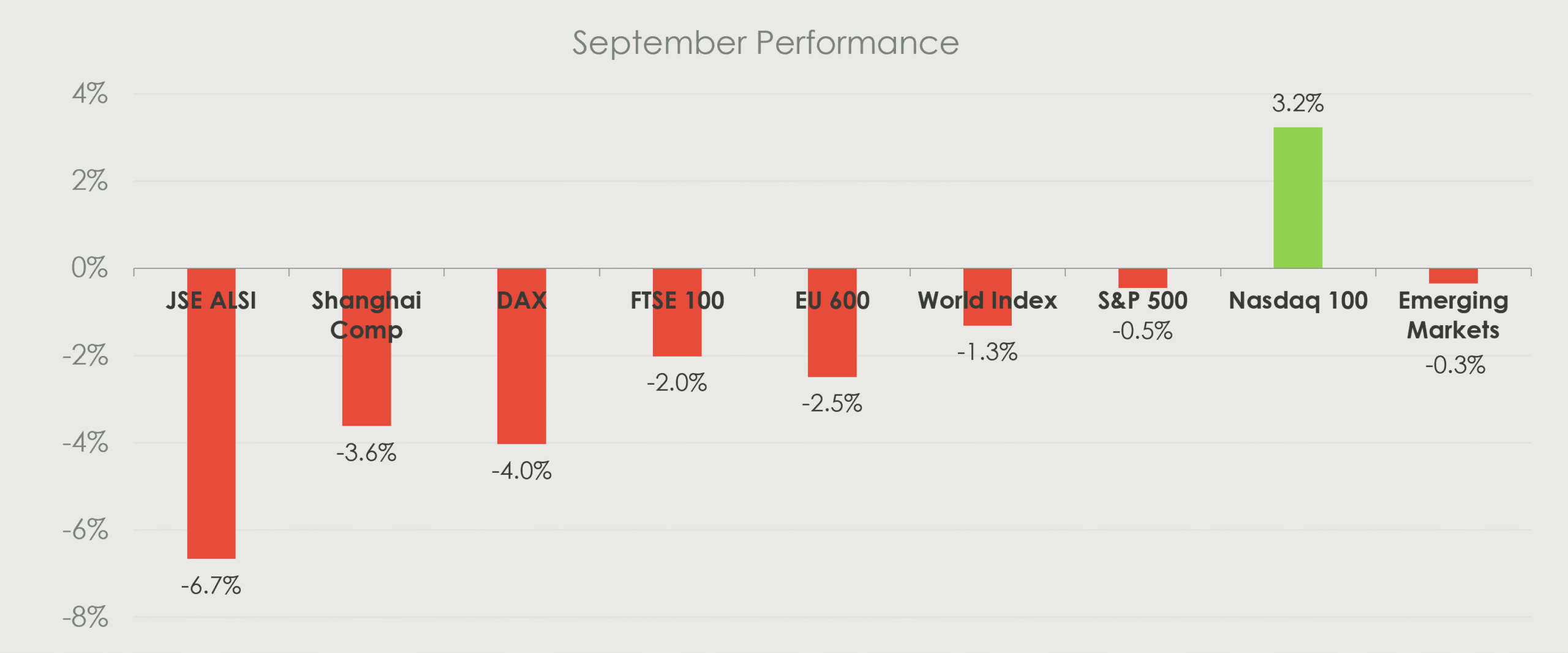 September market performance chart showing declines across most major indices: JSE ALSI -6.7%, Shanghai Composite -3.6%, DAX -4.0%, FTSE 100 -2.0%, EU 600 -2.5%, World Index -1.3%, S&P 500 -0.5% and Emerging Markets -0.3%, while the Nasdaq 100 gained 3.2%.