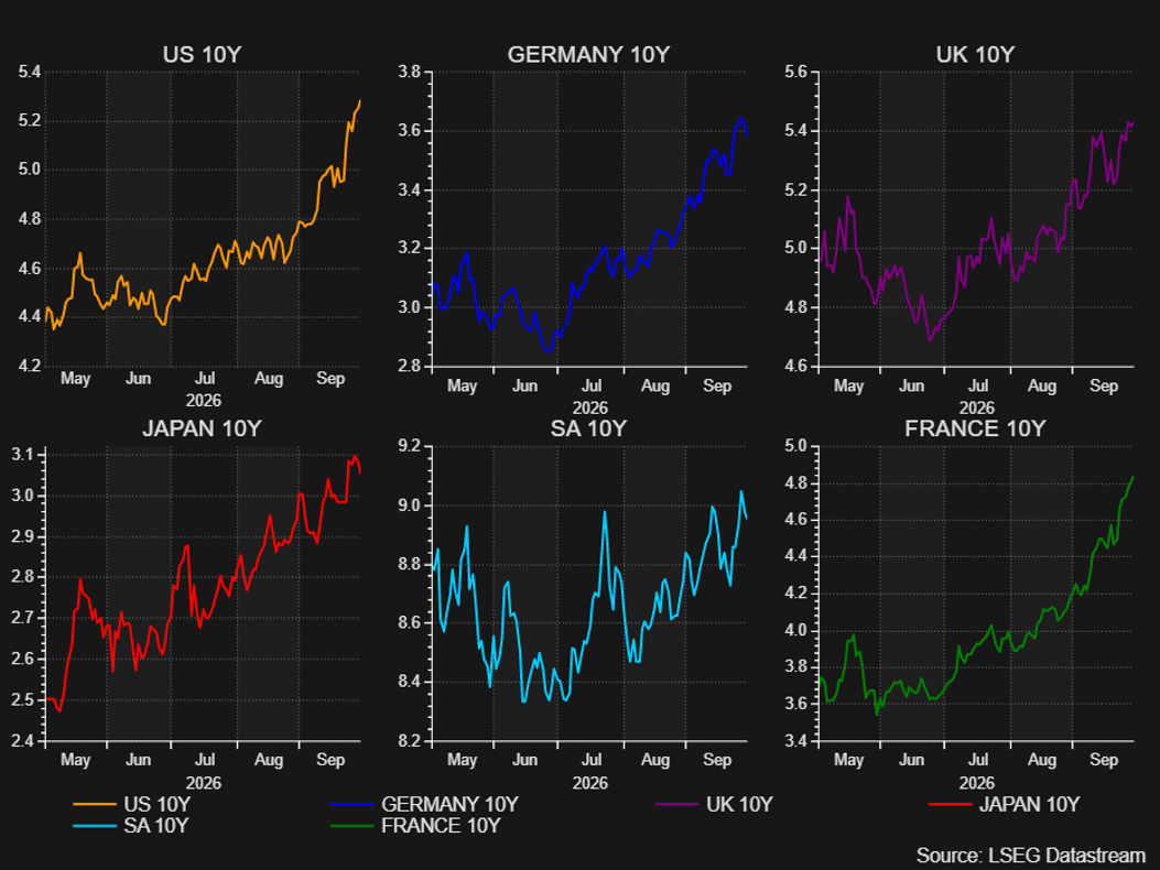 Ten-year government bond yields for the US, Germany, UK, Japan, South Africa and France from May to September 2026, showing a broad upward trend in yields toward the end of the period.