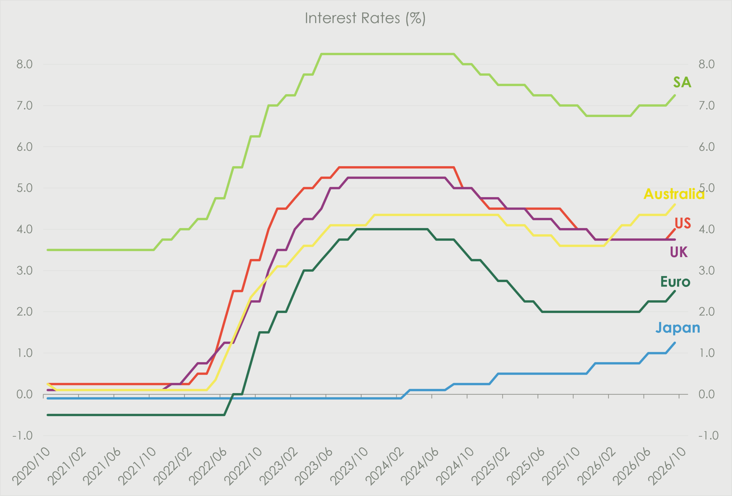 Global interest rate trends from 2020 to 2026 for South Africa, Australia, the US, UK, Eurozone and Japan, showing rates rising sharply from 2022 before easing in several markets and beginning to edge higher again in 2026.