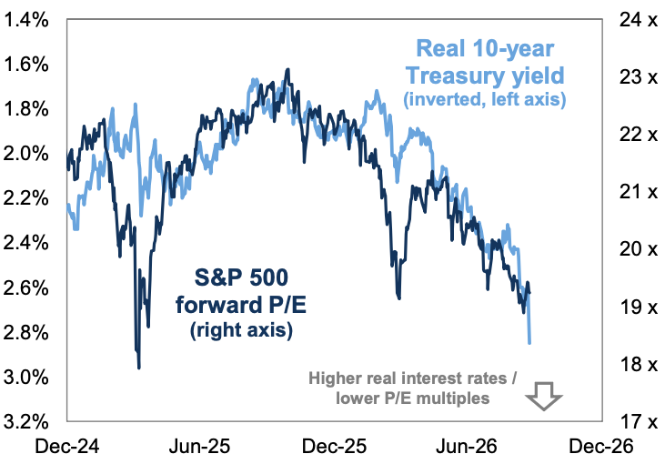 Chart comparing the inverted US real 10-year Treasury yield with the S&P 500 forward price-to-earnings ratio, illustrating the relationship between higher real interest rates and lower equity valuation multiples.