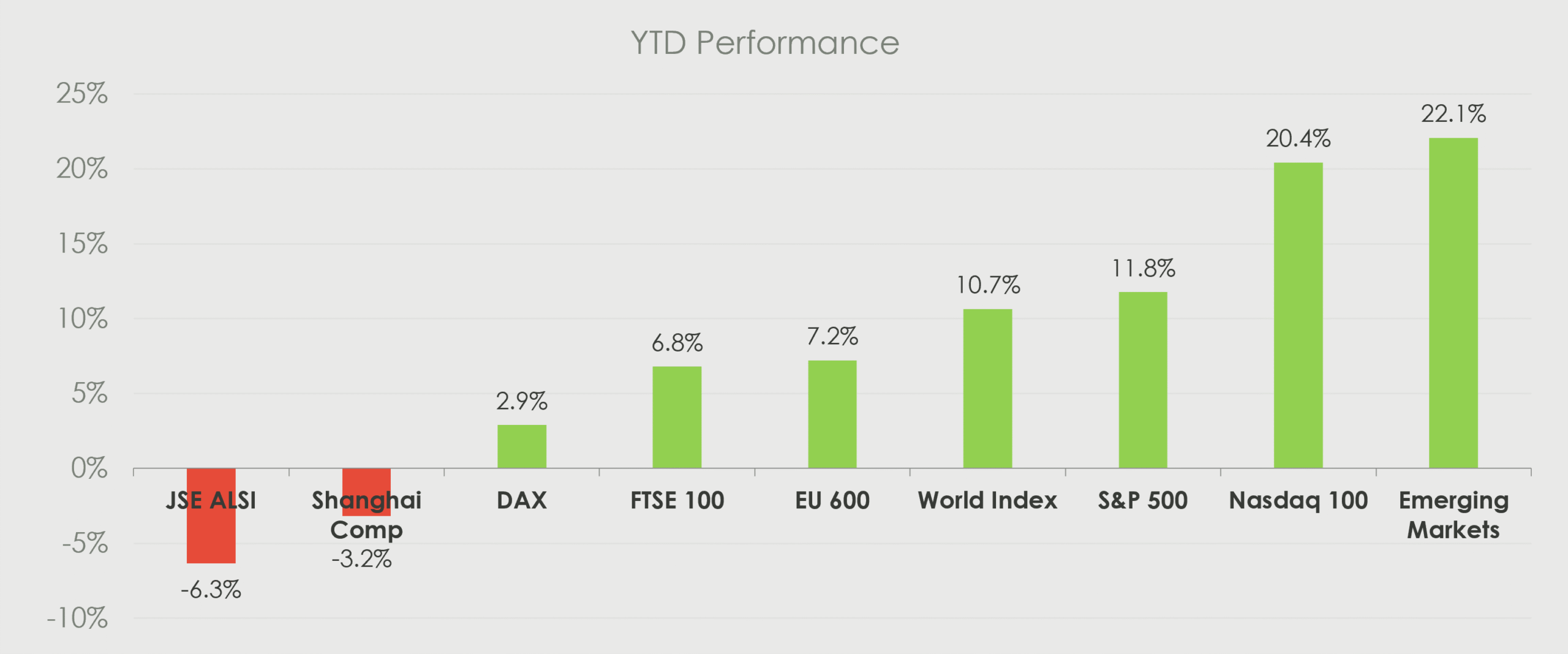 Year-to-date market performance showing gains across most major indices, led by Emerging Markets at 22.1% and the Nasdaq 100 at 20.4%, while the JSE ALSI declined 6.3% and the Shanghai Composite fell 3.2%.