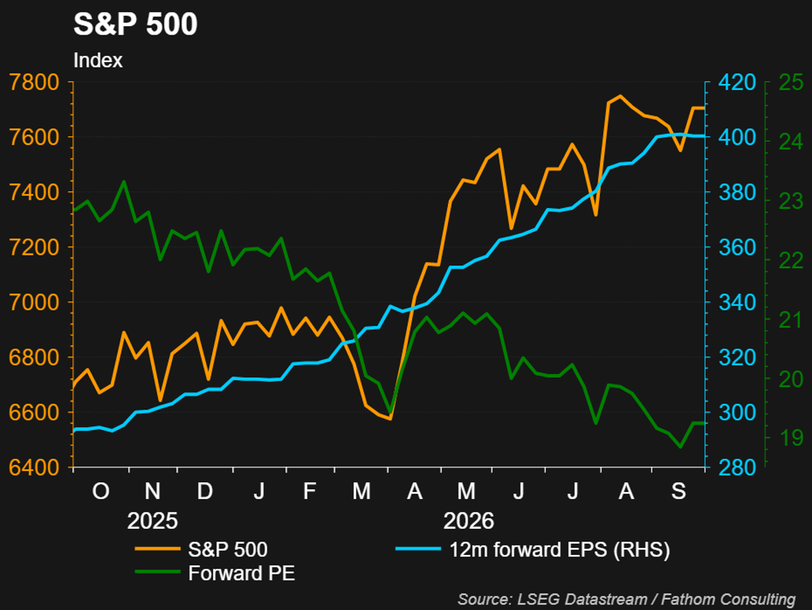 S&P 500 chart from late 2025 to September 2026 comparing index performance, 12-month forward earnings per share and the forward price-to-earnings ratio, showing rising earnings and index levels alongside a declining valuation multiple.