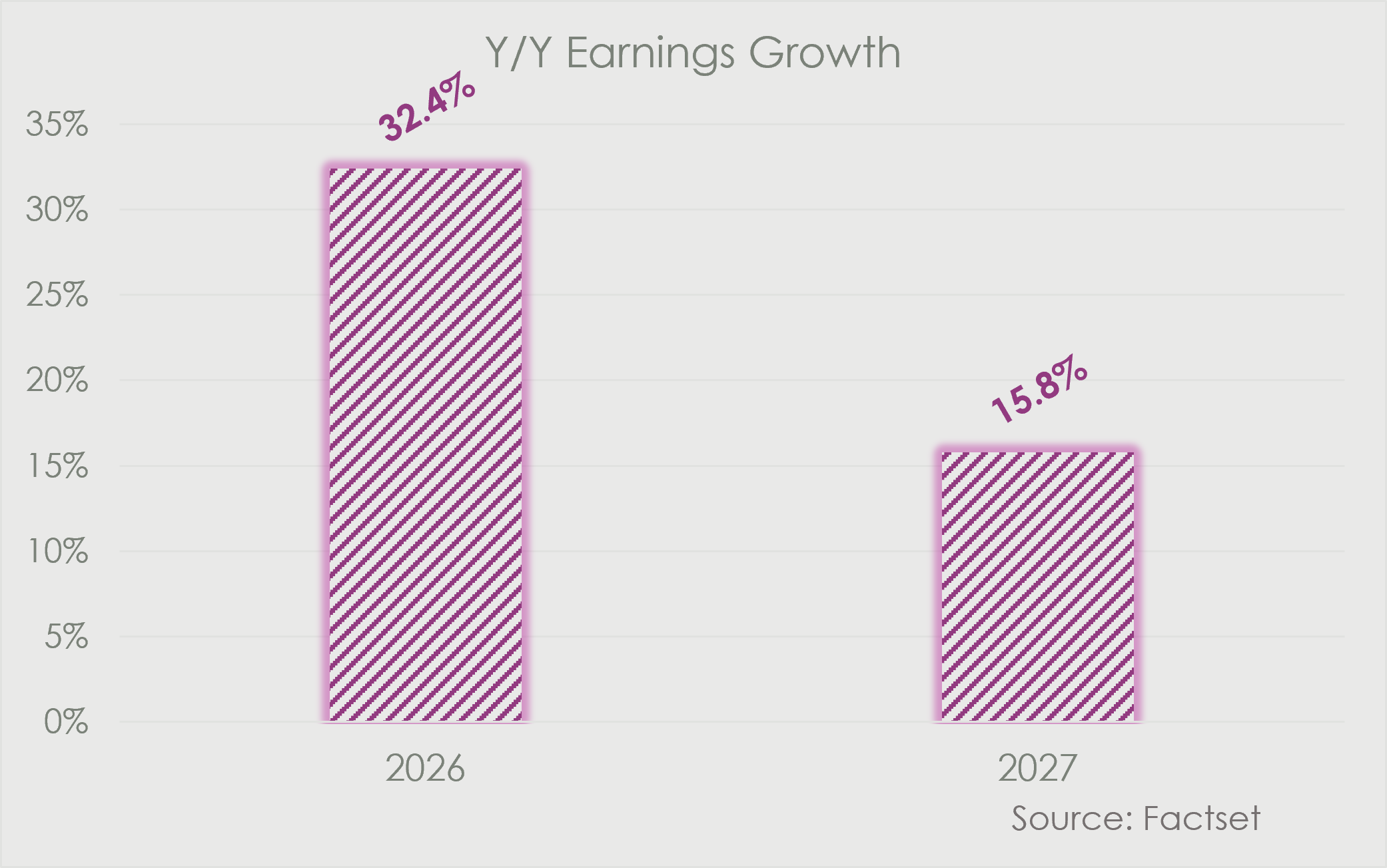 Forecast year-on-year earnings growth of 32.4% for 2026 and 15.8% for 2027, according to FactSet.