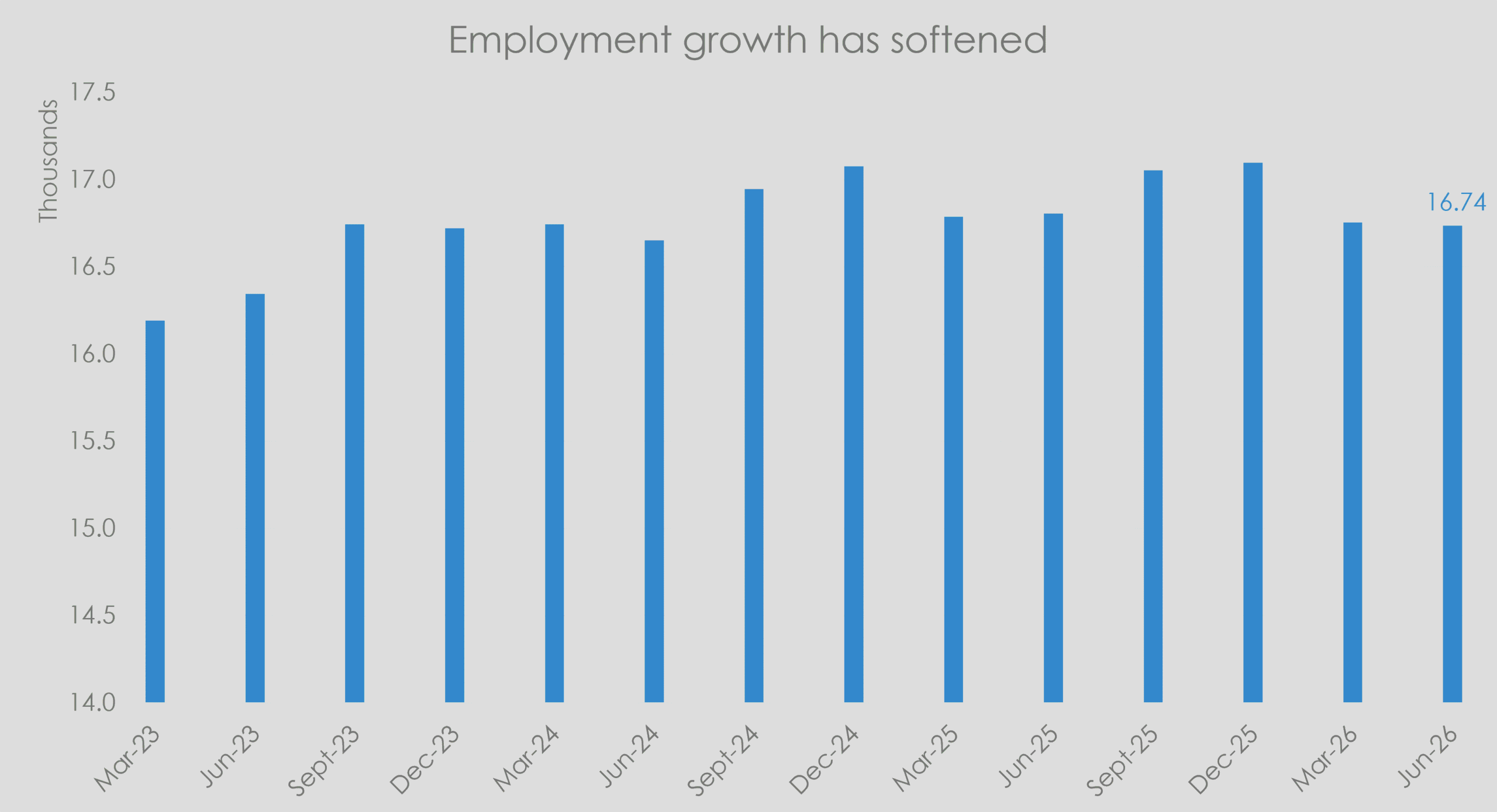 South African employment growth from March 2023 to June 2026, showing a gradual rise in employment before softening to approximately 16.74 million in June 2026.