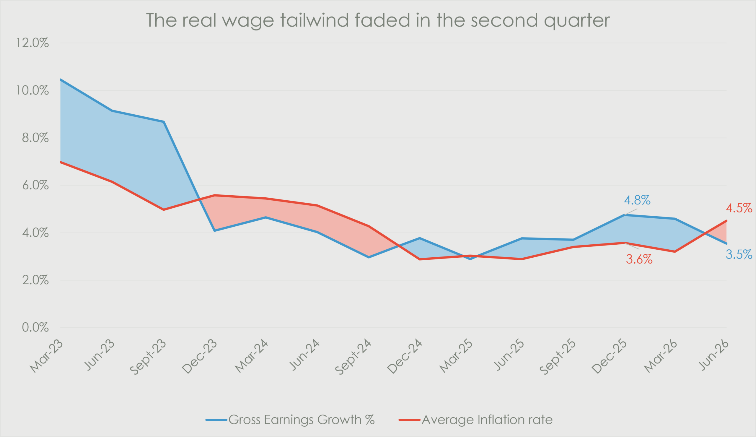 South African gross earnings growth compared with average inflation from March 2023 to June 2026, showing the real wage tailwind fading as earnings growth slowed to 3.5% while inflation rose to 4.5%.