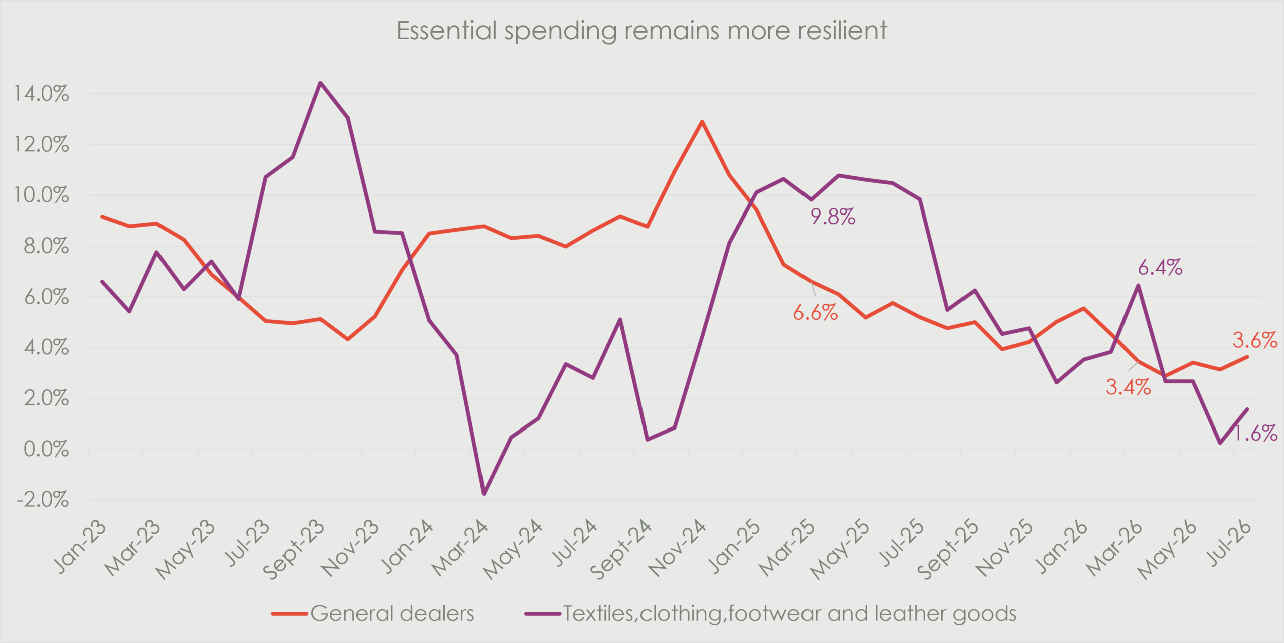 Retail sales growth for general dealers compared with textiles, clothing, footwear and leather goods from 2023 to 2026, showing essential spending remaining more resilient than discretionary spending.