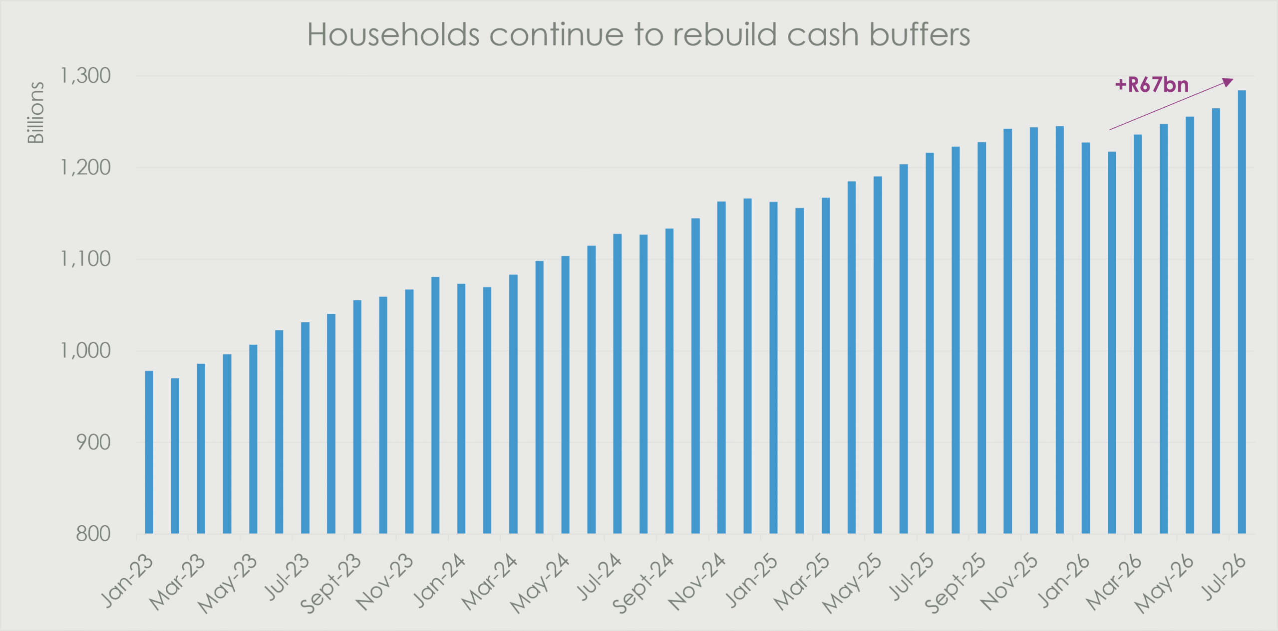 South African household cash balances rising from 2023 to July 2026, showing households continuing to rebuild savings buffers, with an increase of approximately R67 billion over the latest period.