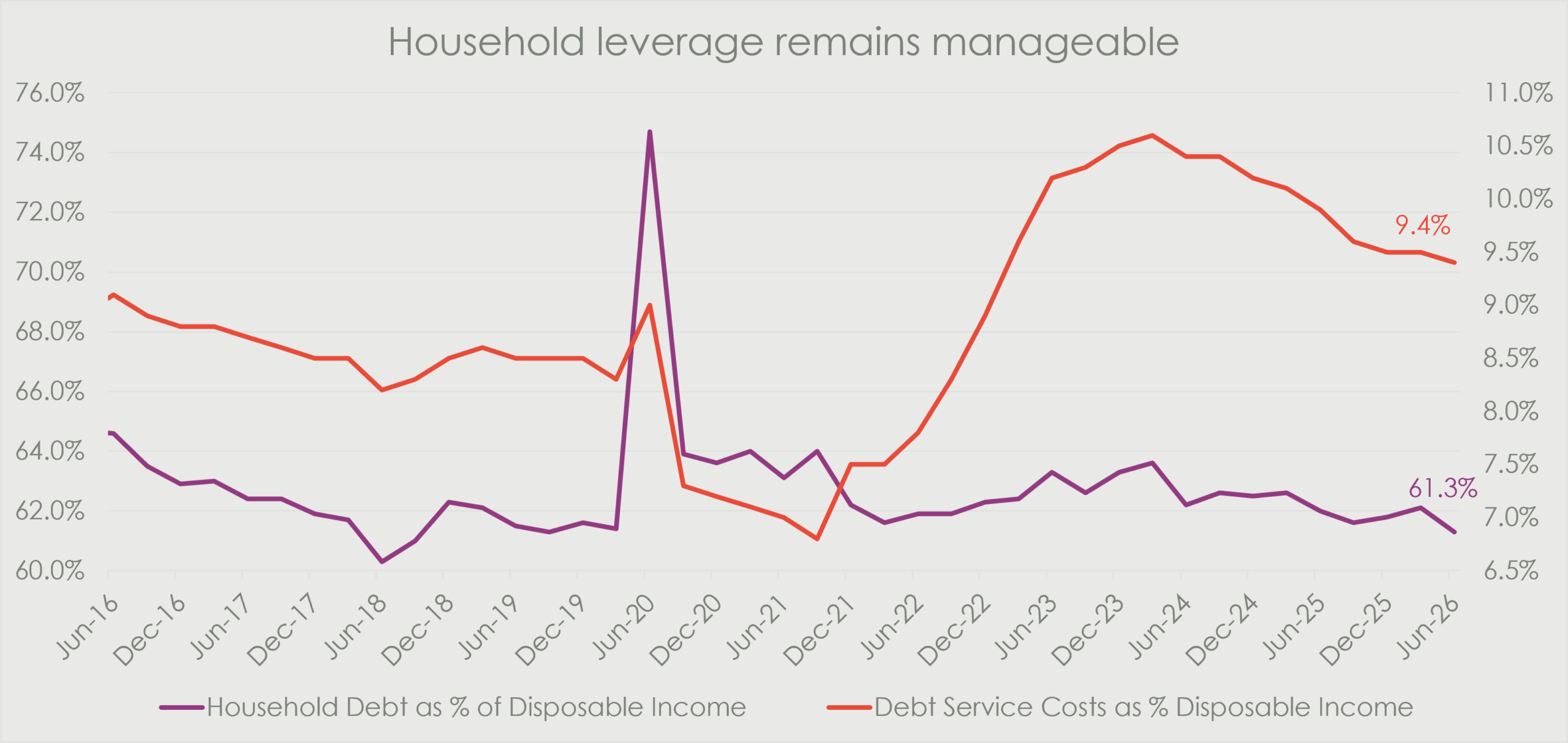 South African household debt and debt-service costs as a percentage of disposable income from 2016 to June 2026, showing household leverage remaining manageable, with debt at 61.3% and debt-service costs at 9.4%.