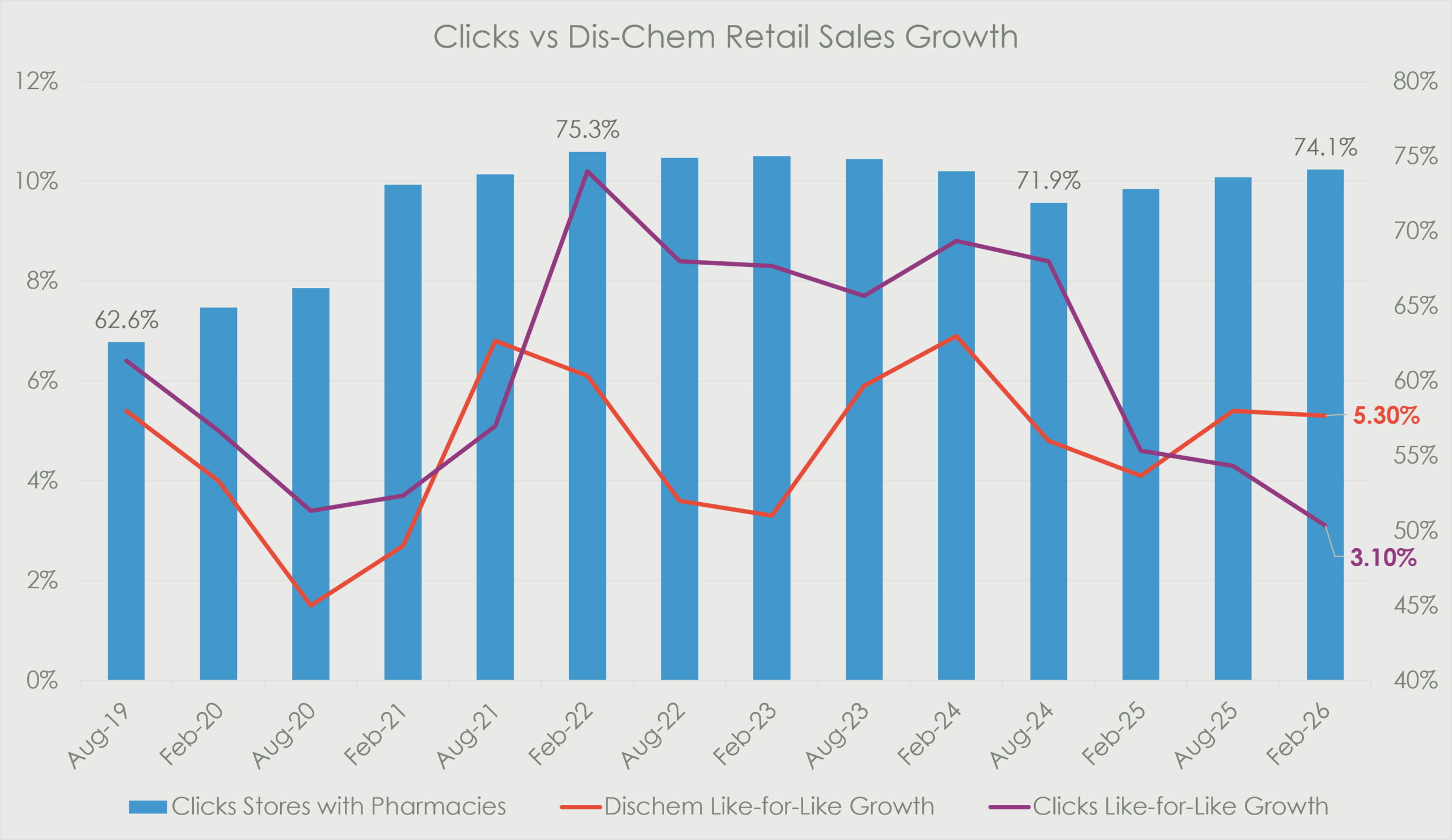 Comparison of Clicks and Dis-Chem like-for-like retail sales growth from 2019 to 2026, showing Dis-Chem at 5.3% and Clicks at 3.1% in the latest period, alongside the proportion of Clicks stores with pharmacies.