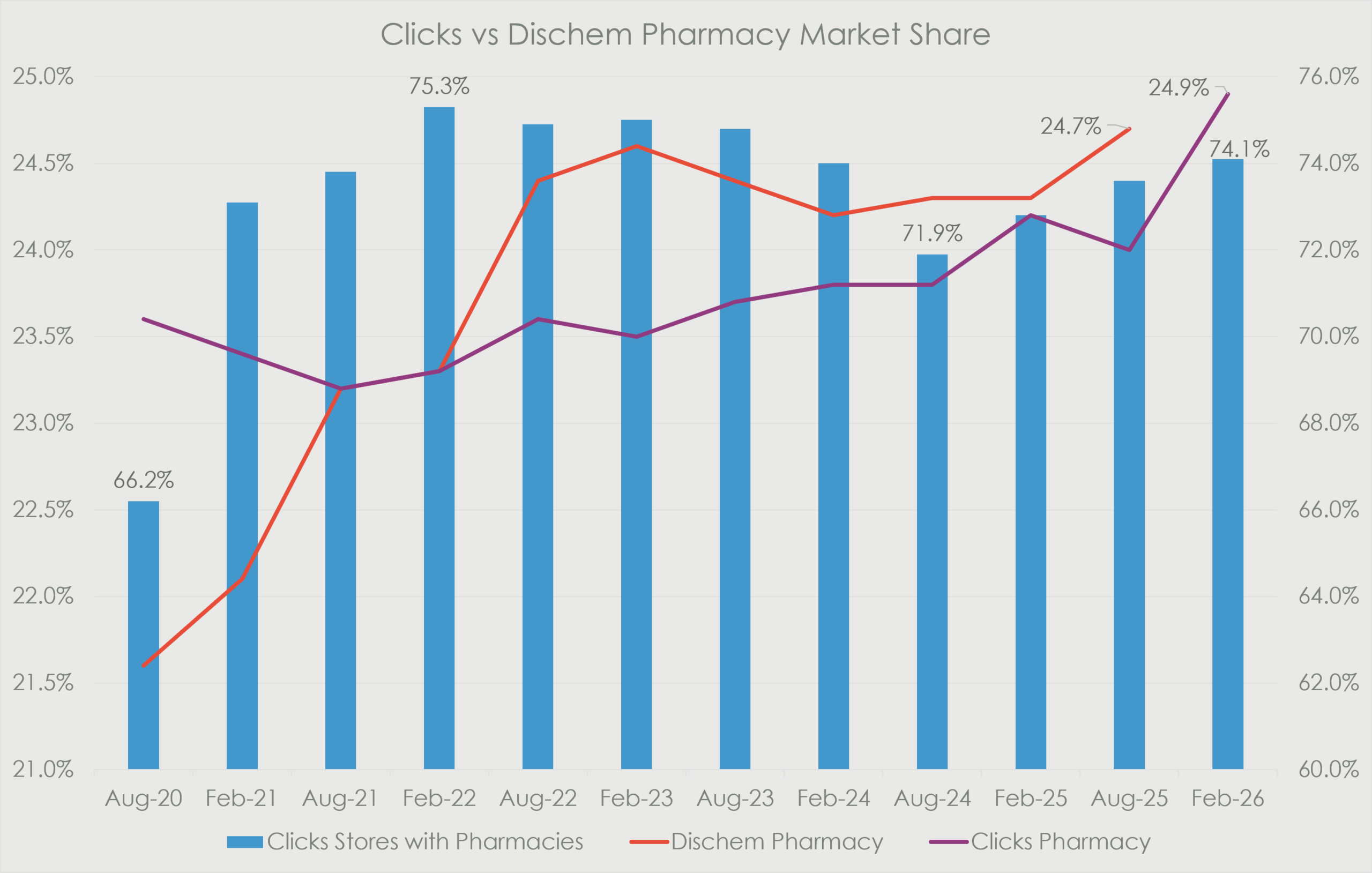 Comparison of Clicks and Dis-Chem pharmacy market share from 2020 to 2026, showing Clicks reaching 24.9% and Dis-Chem 24.7% by the latest period.