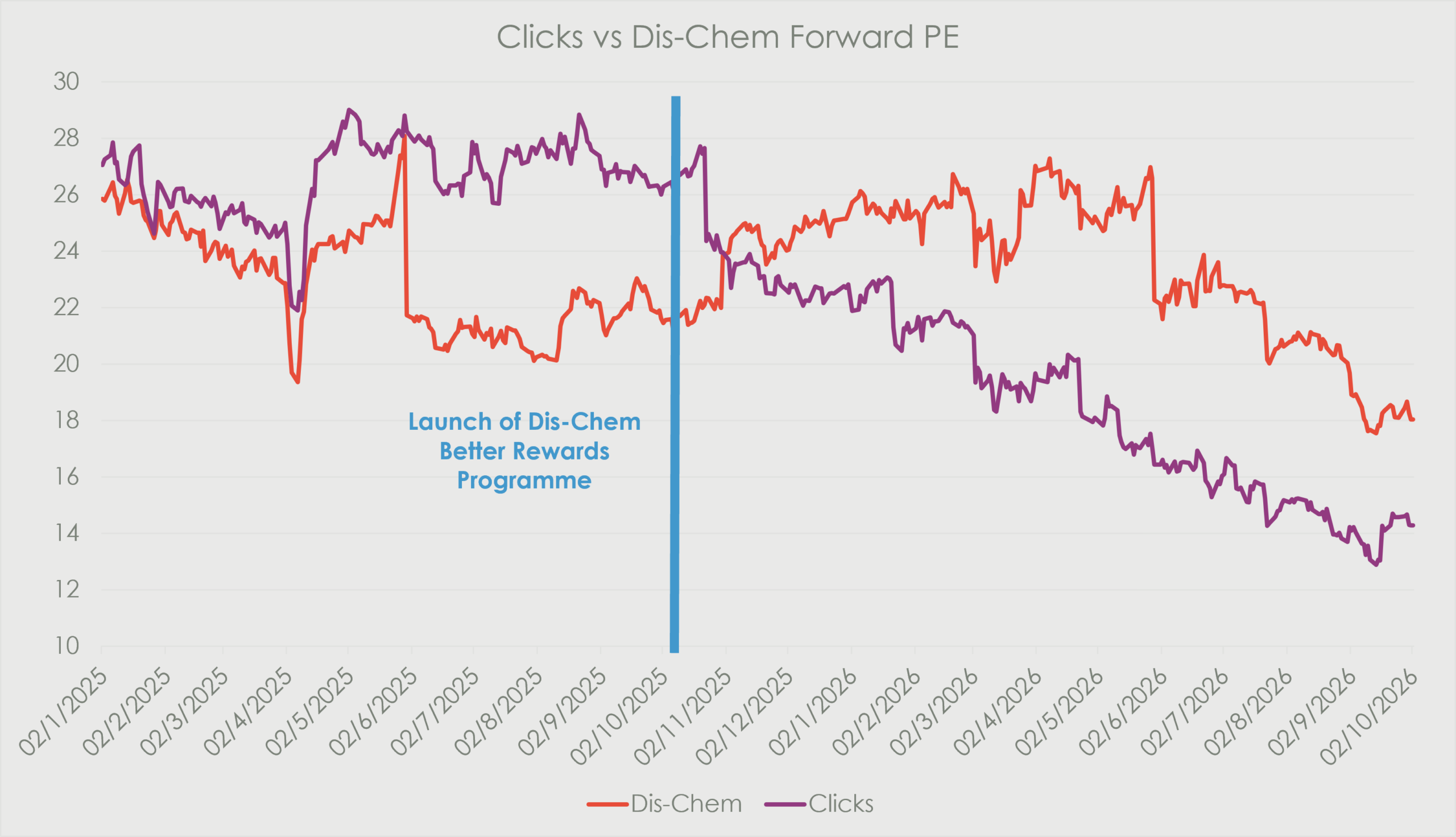 Forward price-to-earnings multiples for Clicks and Dis-Chem from late 2024 to October 2026, showing both valuations declining, with Clicks trading at a lower multiple than Dis-Chem following the launch of Dis-Chem’s Better Rewards programme.