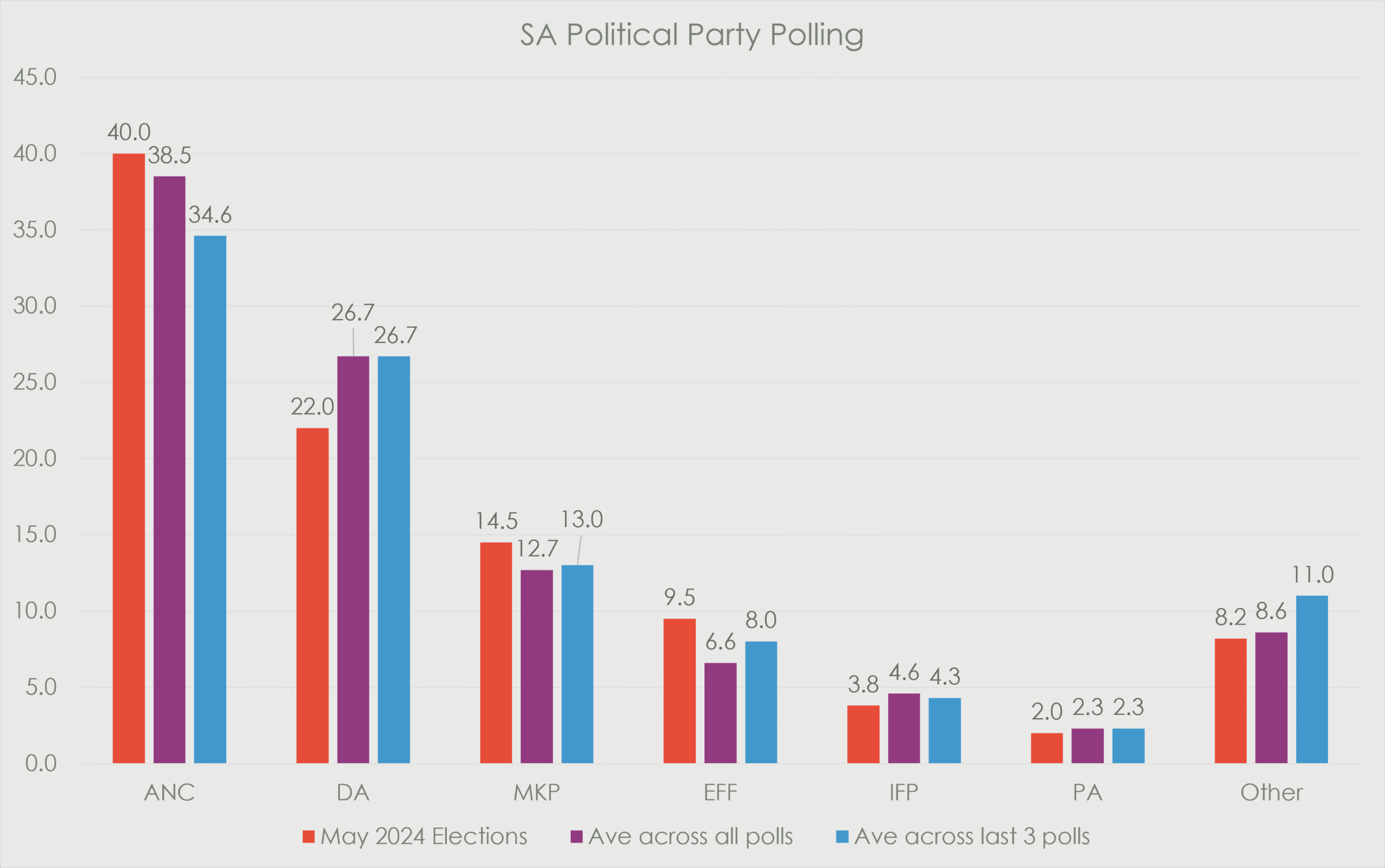 South African political party polling compared with the May 2024 election result, showing the ANC averaging 34.6% across the latest three polls, the DA 26.7%, MKP 13.0%, EFF 8.0%, IFP 4.3%, PA 2.3% and other parties 11.0%.