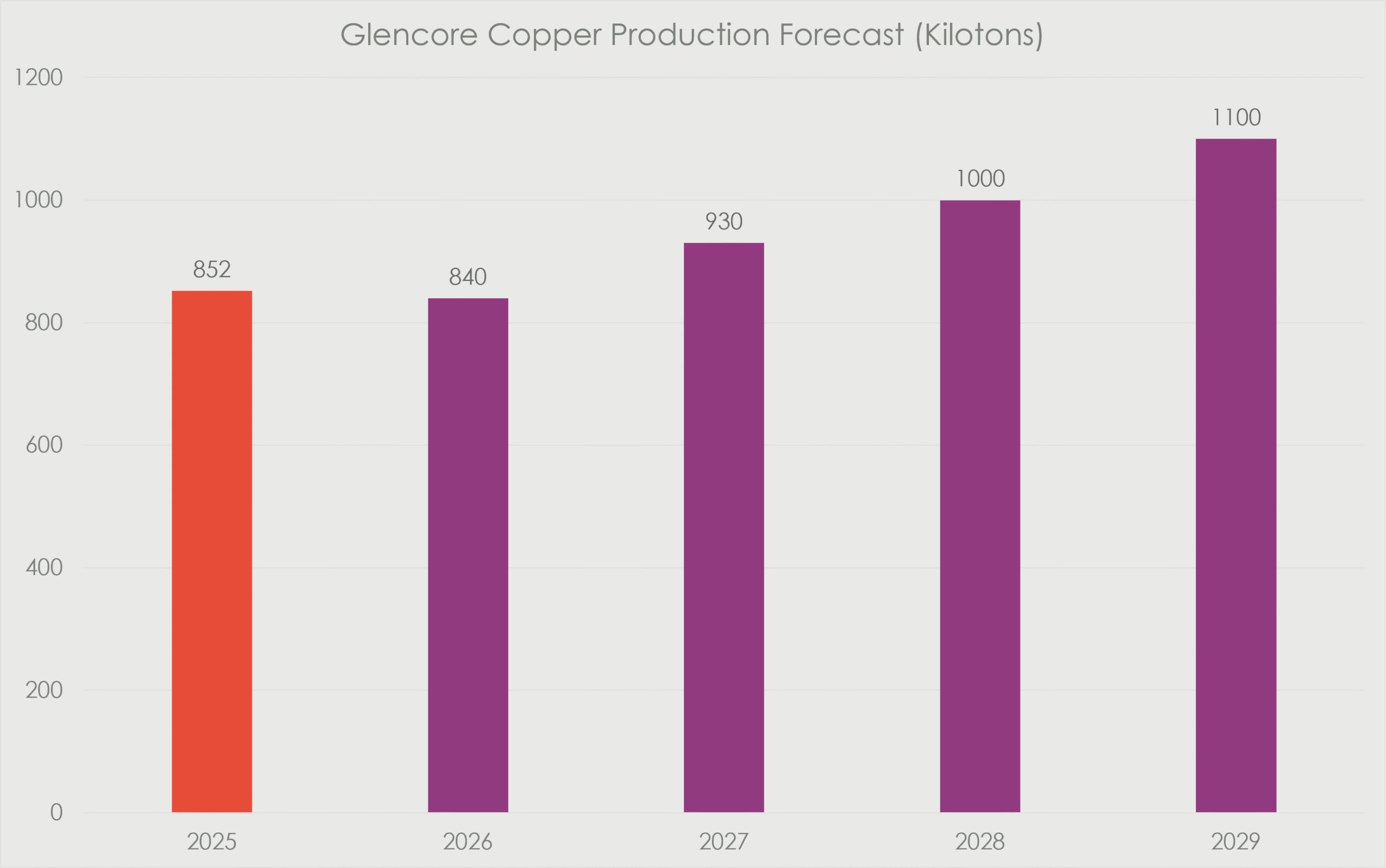 Glencore consensus EBITDA expectations showing a decline from USD 17.1 billion in 2023 to USD 13.5 billion in 2025, followed by a forecast recovery to USD 19.7 billion in 2026 and approximately USD 20.4 billion by 2028.