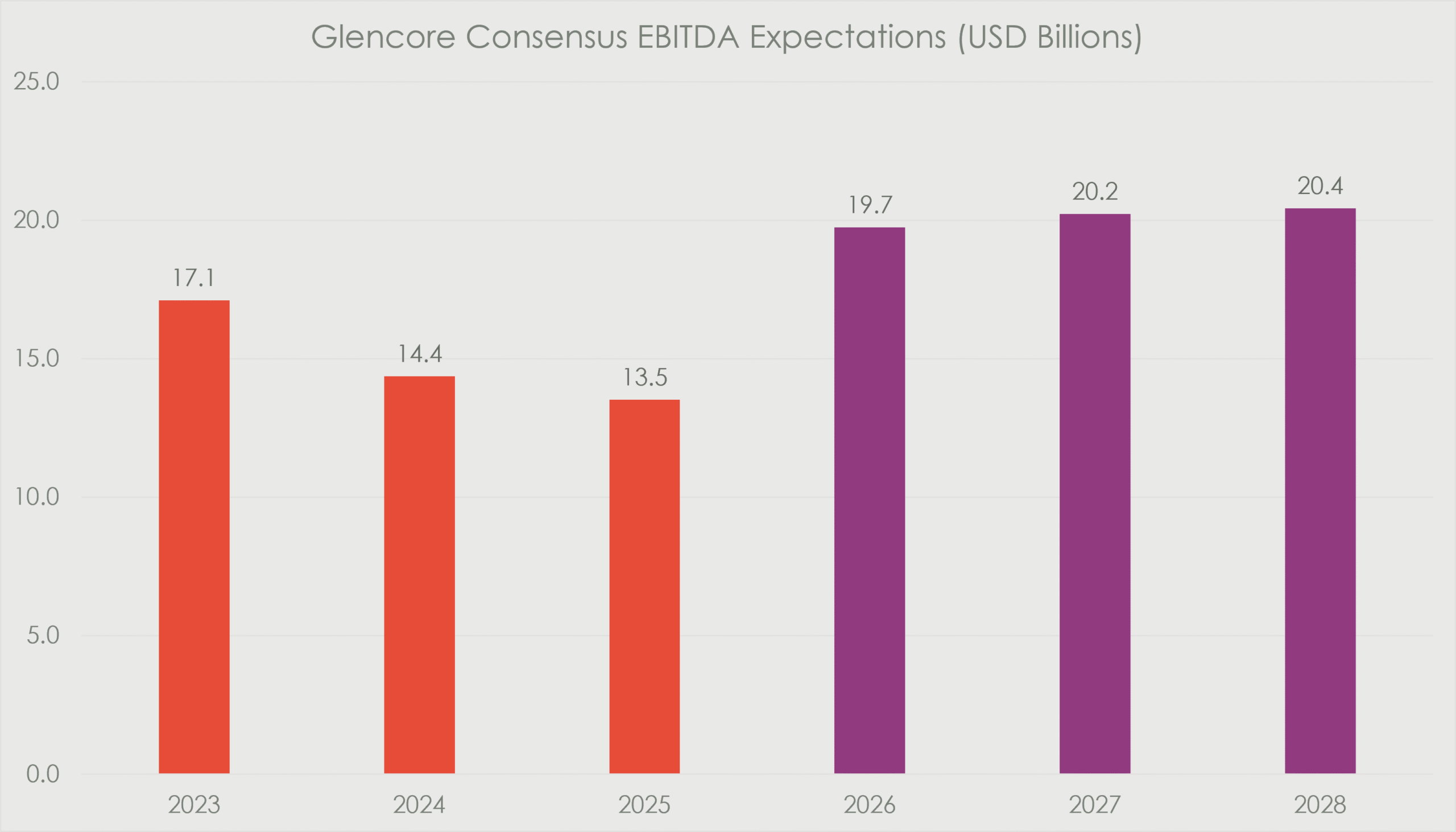 Glencore consensus EBITDA expectations showing a decline from USD 17.1 billion in 2023 to USD 13.5 billion in 2025, followed by a forecast recovery to USD 19.7 billion in 2026 and approximately USD 20.4 billion by 2028.