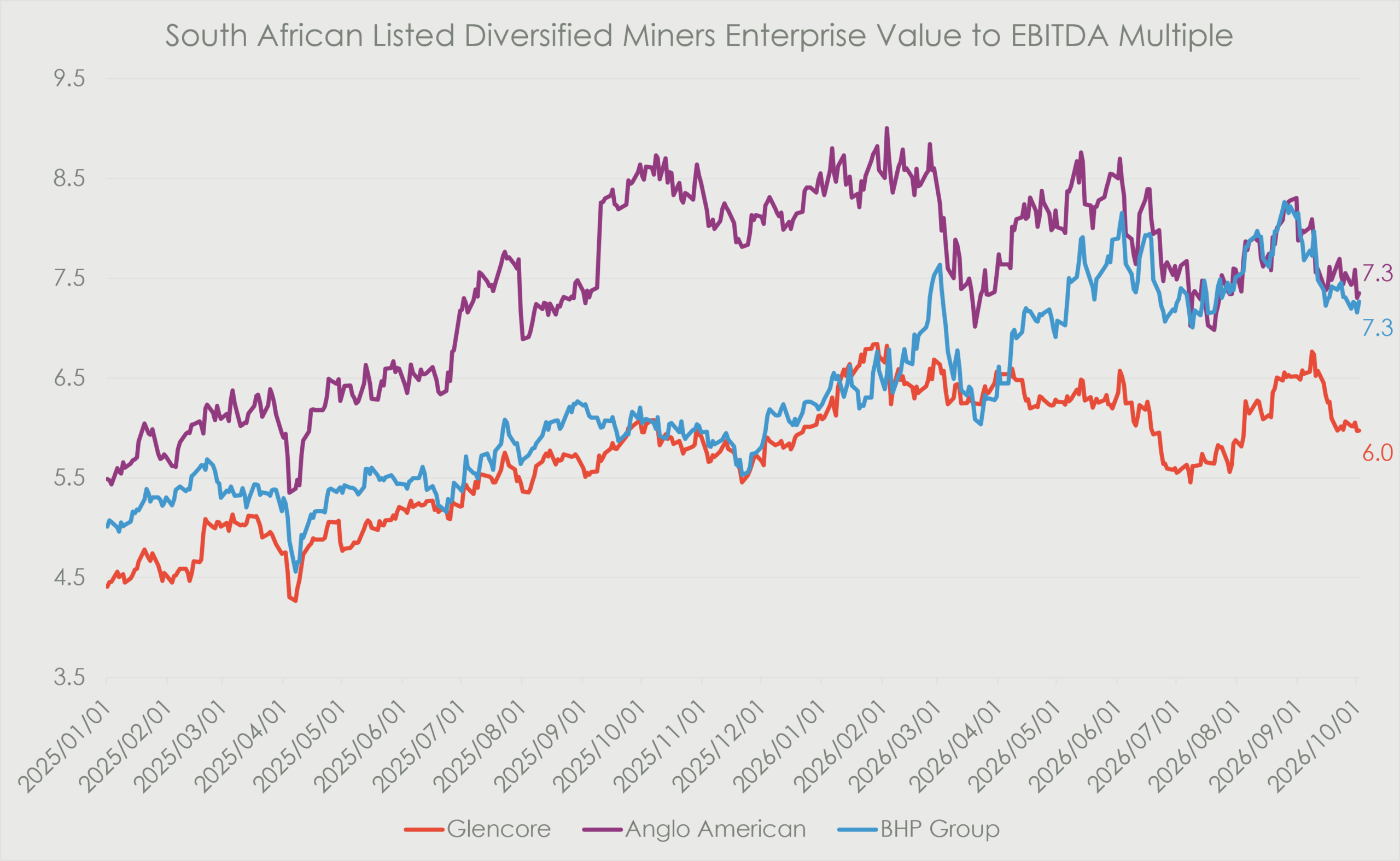 Enterprise value to EBITDA multiples for Glencore, Anglo American and BHP Group during 2025 and 2026, ending at approximately 6.0 times for Glencore and 7.3 times for both Anglo American and BHP Group.