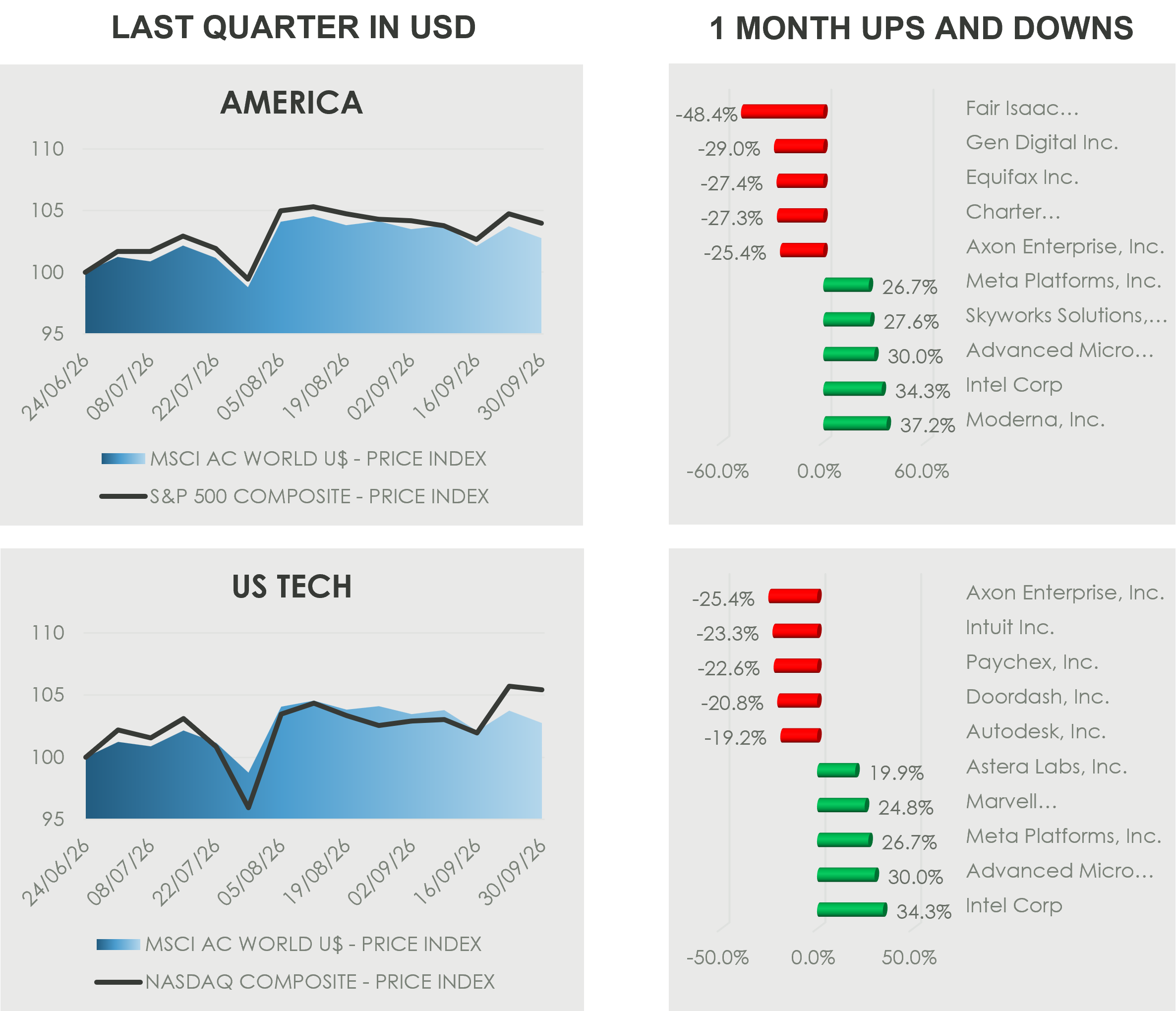 Three-month performance for US and global equity markets, comparing the S&P 500 and Nasdaq with the MSCI AC World Index, alongside the strongest and weakest US stocks over the past month.