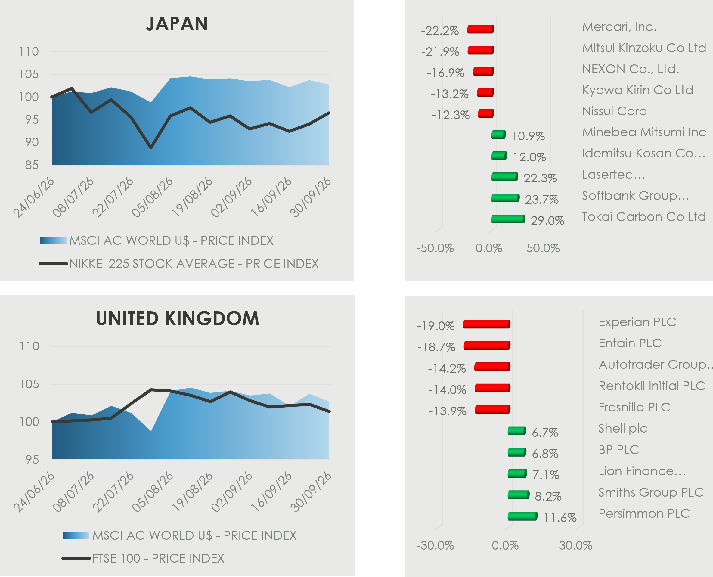 Three-month performance for Japan and the United Kingdom, comparing the Nikkei 225 and FTSE 100 with the MSCI AC World Index, alongside the top monthly gainers and decliners in each market.