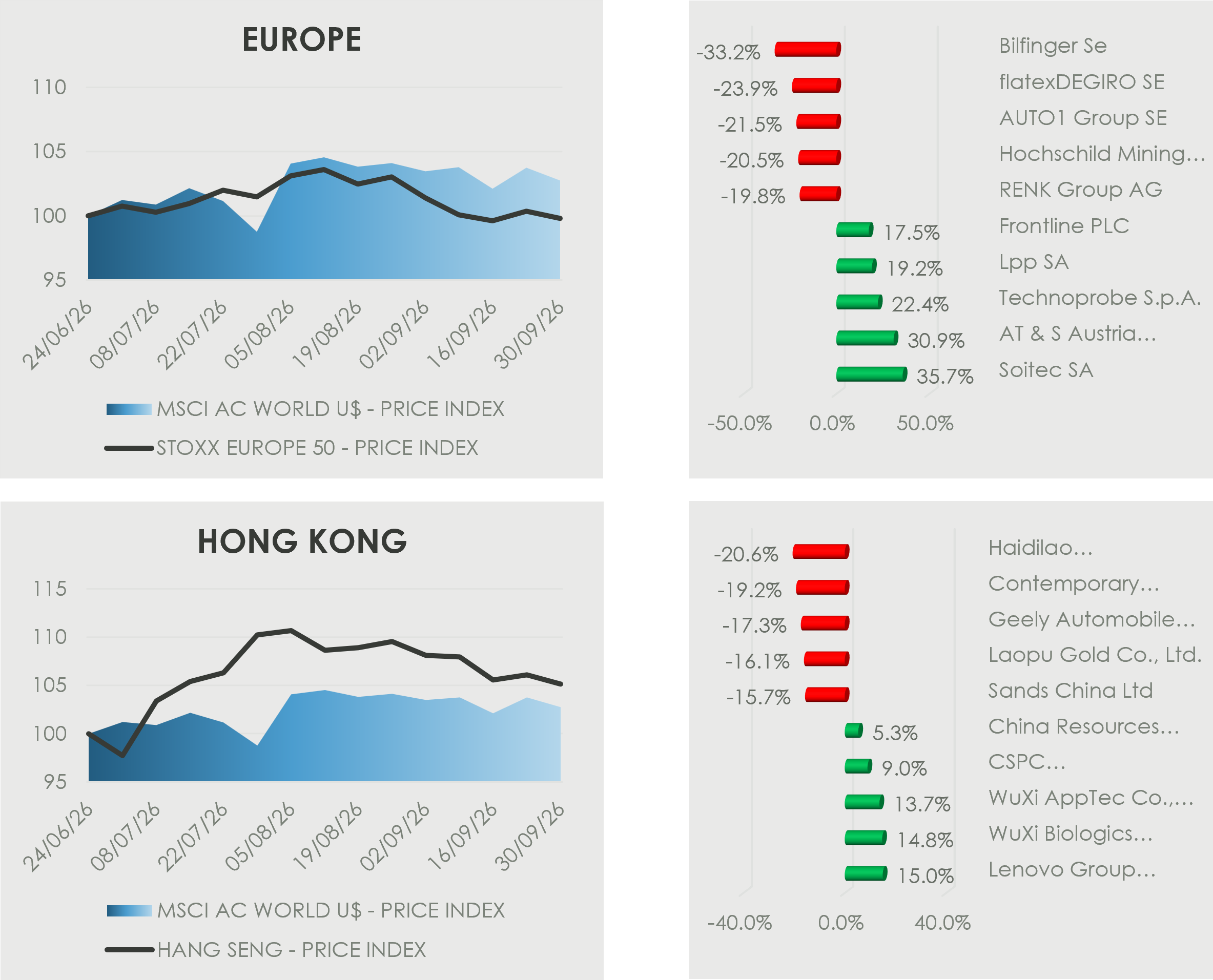 Three-month performance for European and Hong Kong equity markets, comparing the STOXX Europe 50 and Hang Seng with the MSCI AC World Index, together with the strongest and weakest stocks over the past month.
