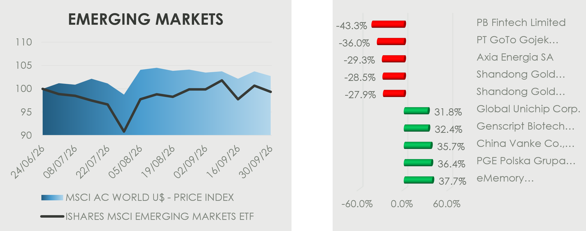Three-month emerging-market performance compared with the MSCI AC World Index, alongside the largest one-month stock gains and declines across emerging markets.
