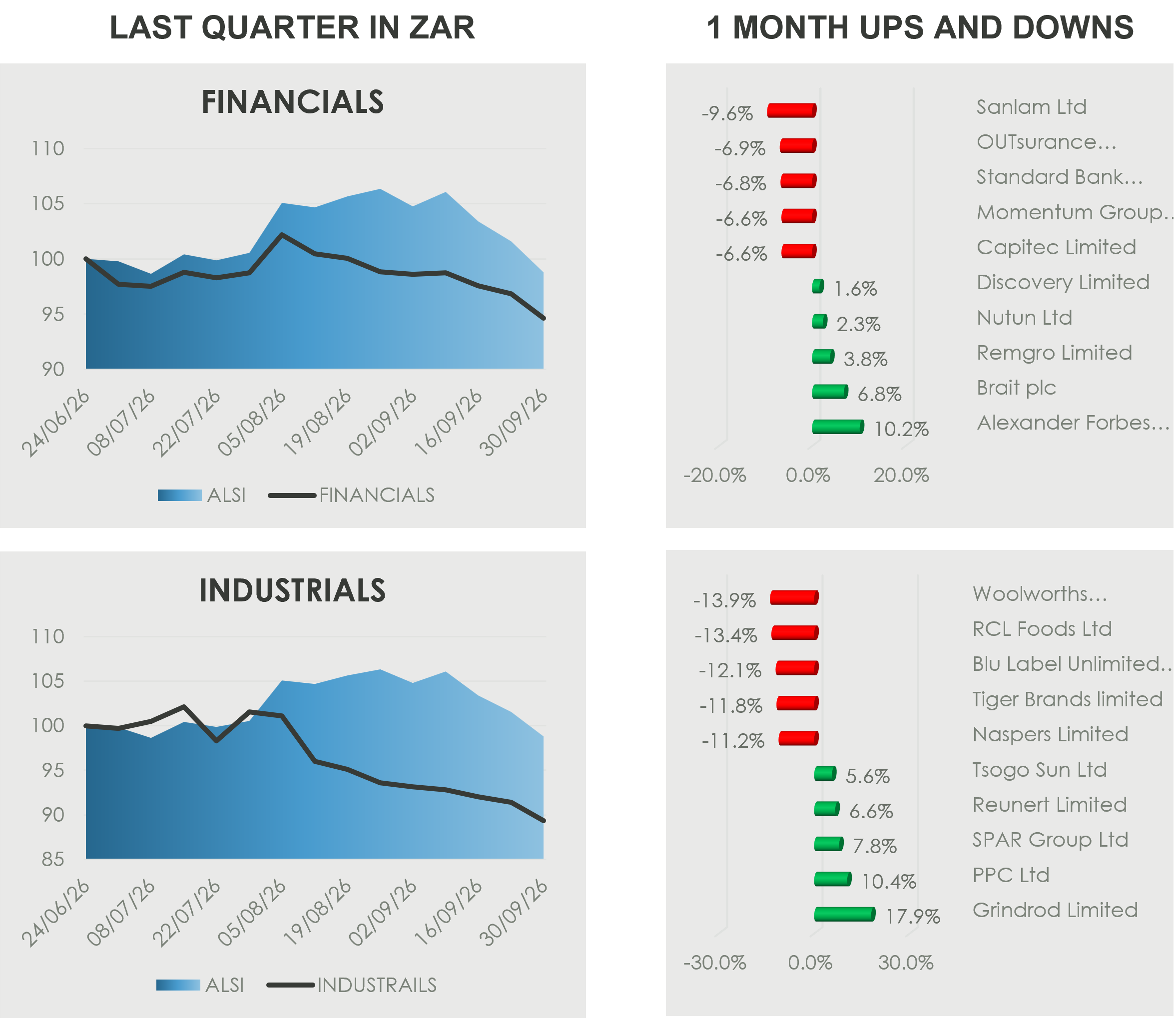 Three-month performance of South African financial and industrial shares compared with the ALSI, alongside the strongest and weakest one-month performers in each sector.
