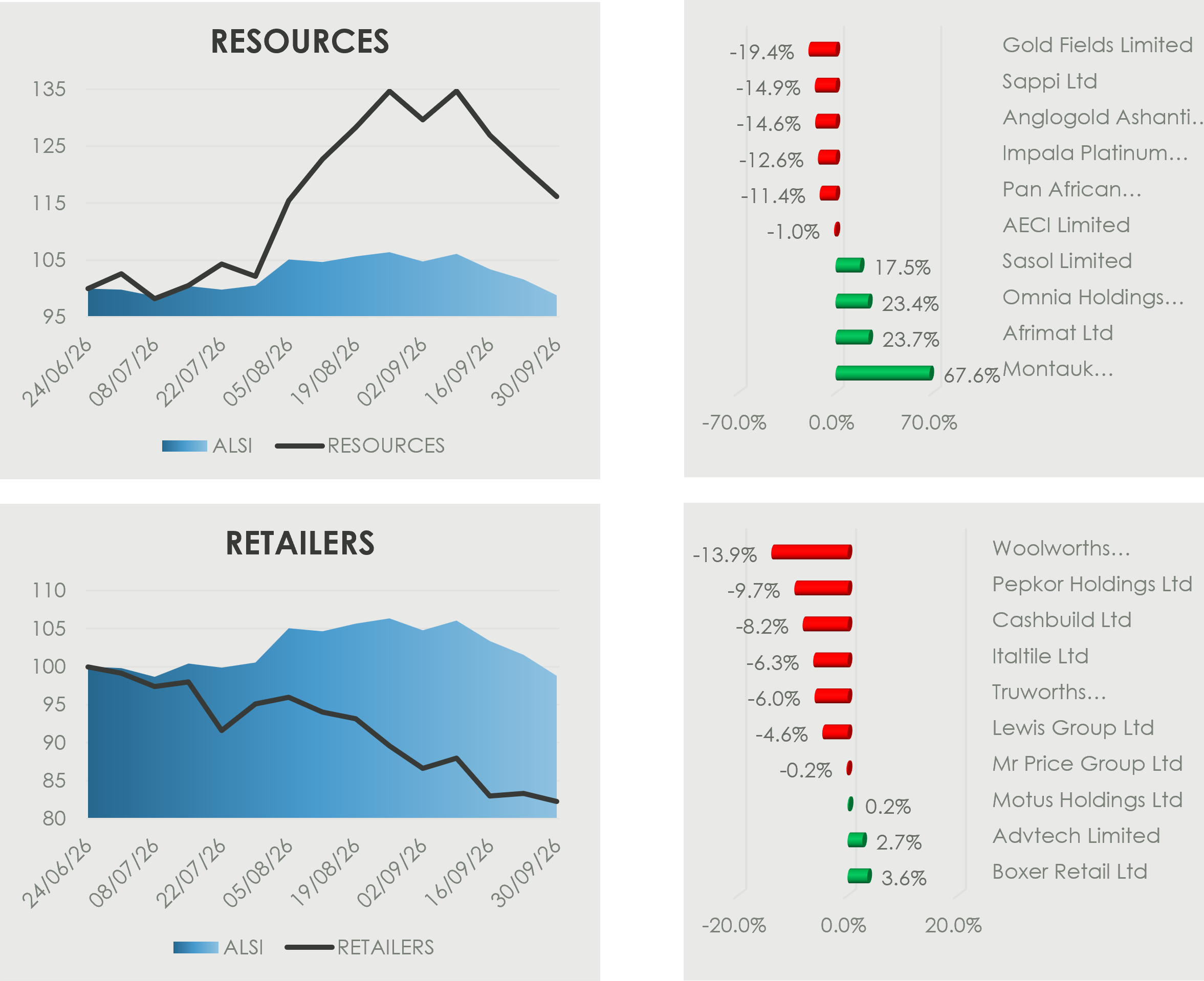 Three-month performance of South African resources and retail shares compared with the ALSI, together with the largest one-month gains and declines among selected sector stocks.