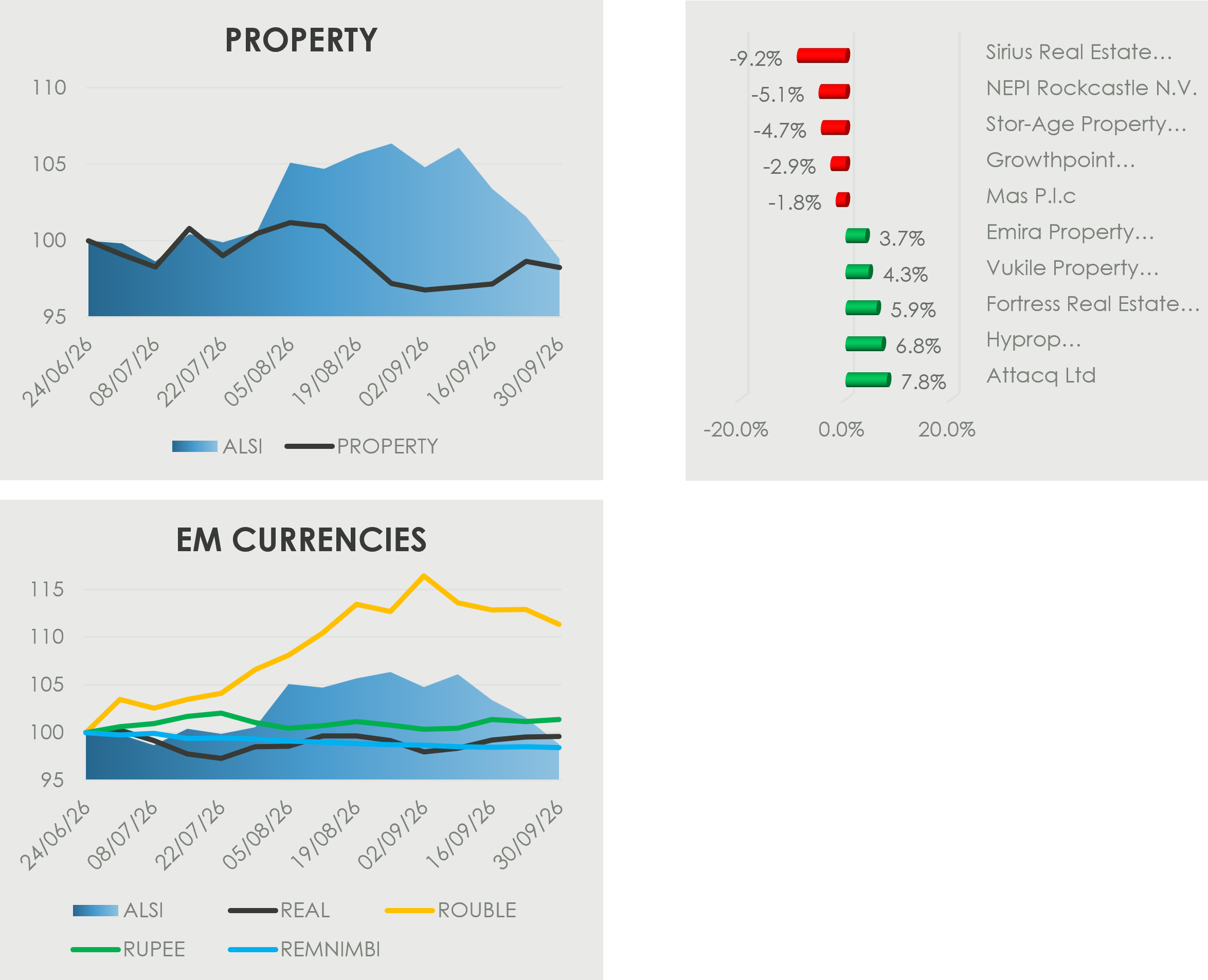 Three-month performance of South African property shares compared with the ALSI, alongside emerging-market currency movements including the real, rouble, rupee and renminbi.