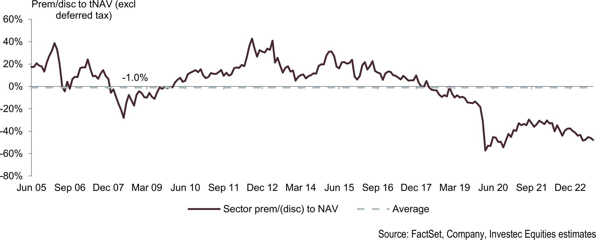 SA REITs traded around 17% lower than underlying NAVs which presents a considerable price upside from current levels if conditions begin to normalise.